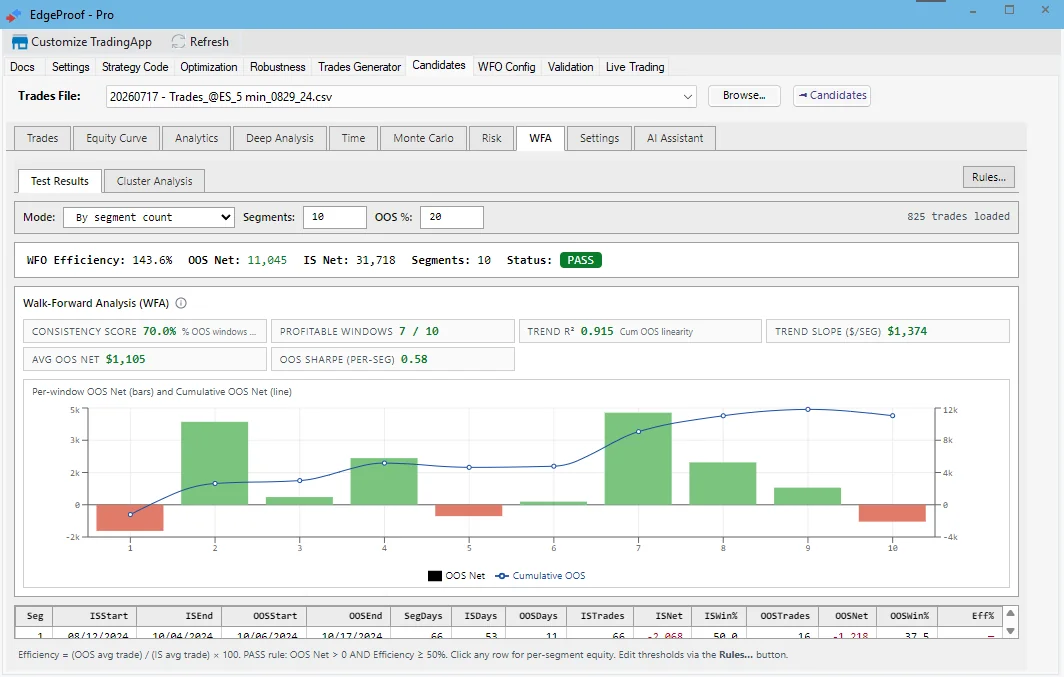 WFO Analysis Test Results table — per-segment IS / OOS net P&L and efficiency.